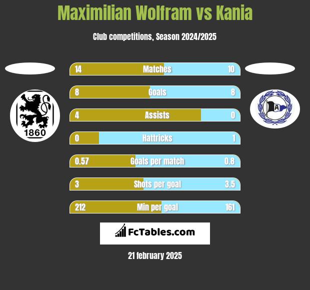 Maximilian Wolfram vs Kania h2h player stats