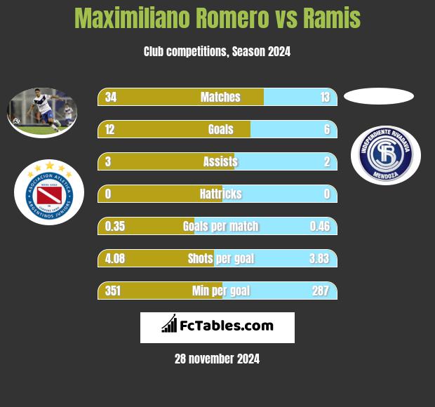 Maximiliano Romero vs Ramis h2h player stats