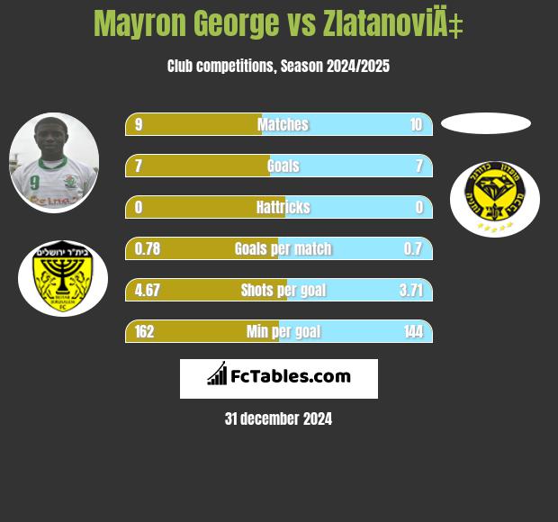 Mayron George vs ZlatanoviÄ‡ h2h player stats