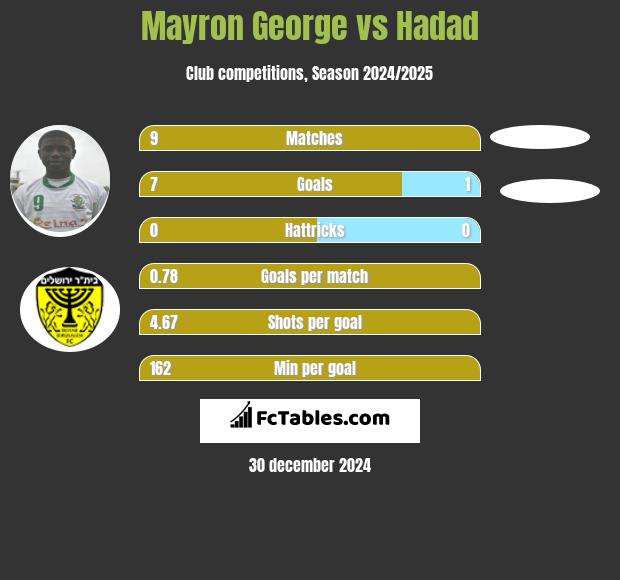 Mayron George vs Hadad h2h player stats