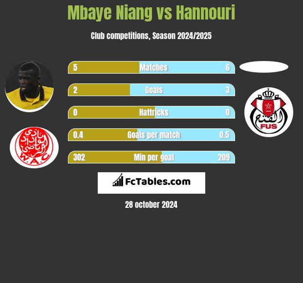 Mbaye Niang vs Hannouri h2h player stats