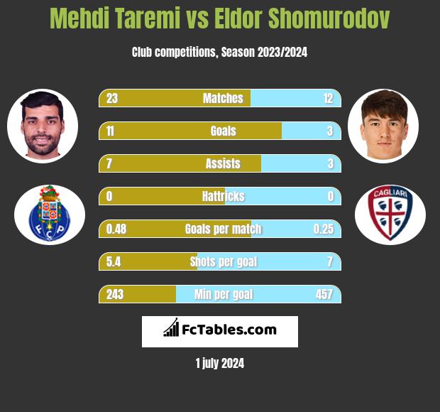 Mehdi Taremi vs Eldor Shomurodov h2h player stats