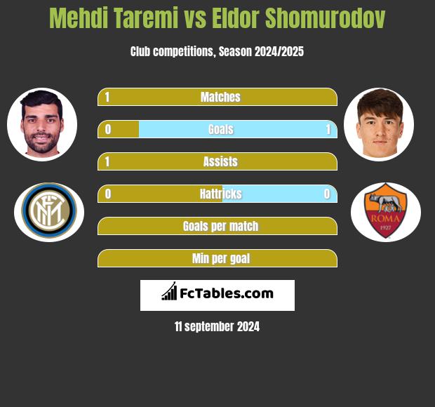 Mehdi Taremi vs Eldor Shomurodov h2h player stats