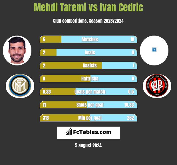 Mehdi Taremi vs Ivan Cedric h2h player stats