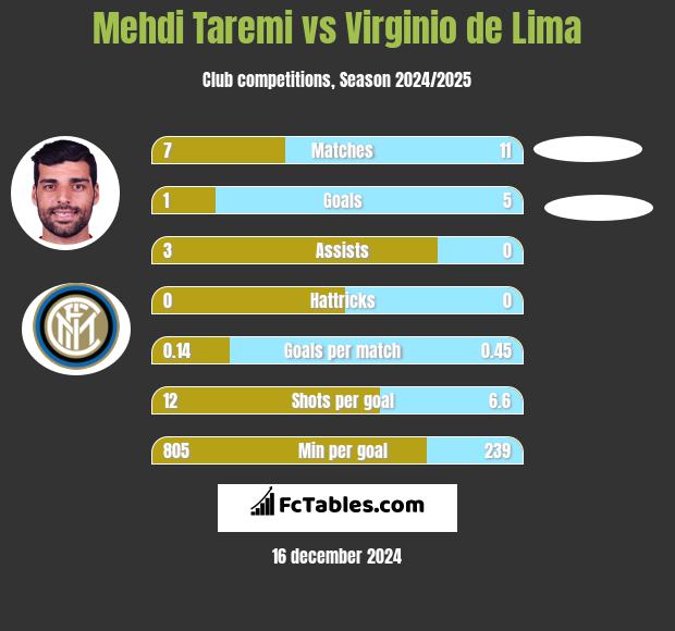 Mehdi Taremi vs Virginio de Lima h2h player stats