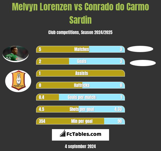 Melvyn Lorenzen vs Conrado do Carmo Sardin h2h player stats