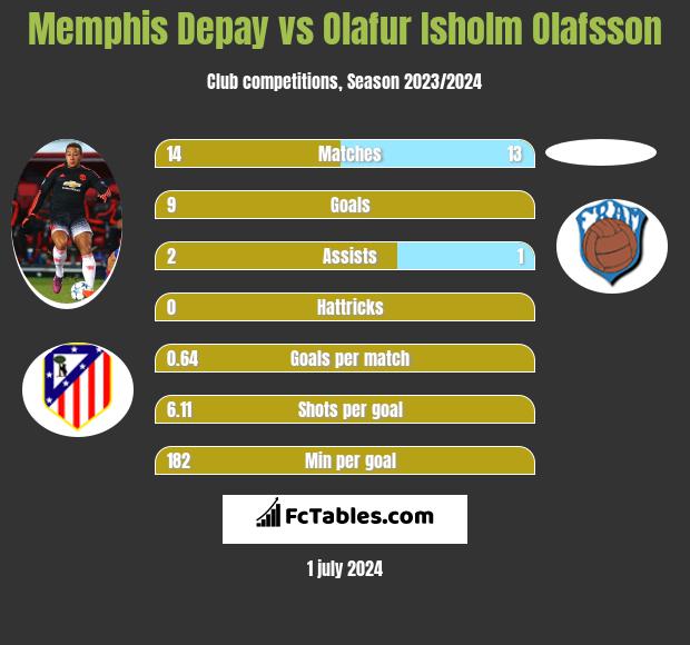 Memphis Depay vs Olafur Isholm Olafsson h2h player stats