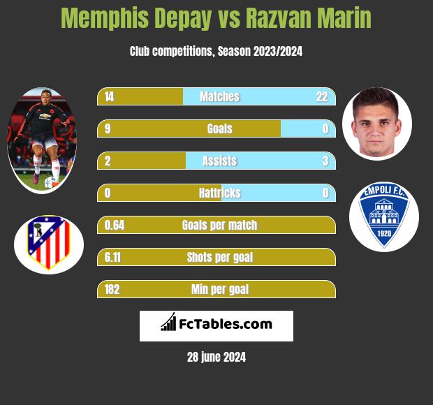 Memphis Depay vs Razvan Marin h2h player stats