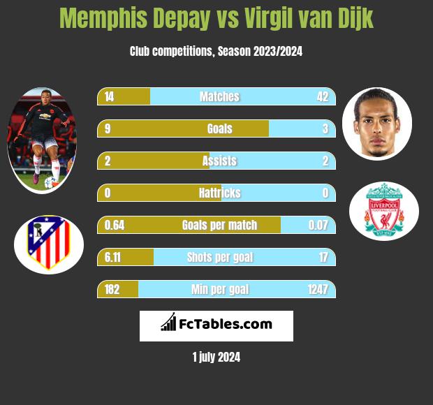 Memphis Depay vs Virgil van Dijk h2h player stats