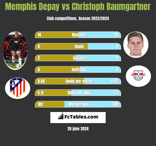 Memphis Depay vs Christoph Baumgartner h2h player stats