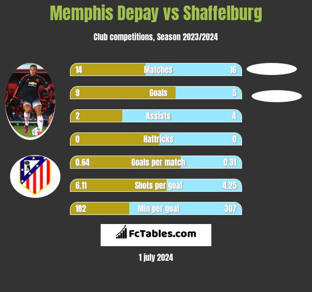 Memphis Depay vs Shaffelburg h2h player stats