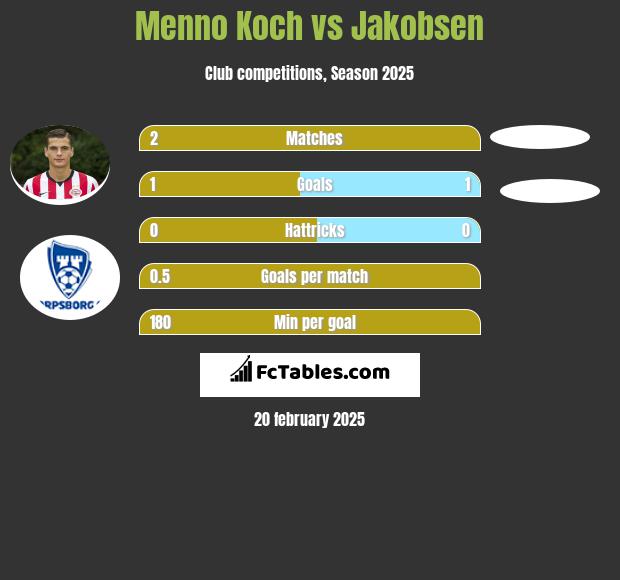 Menno Koch vs Jakobsen h2h player stats