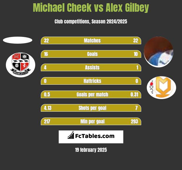 Michael Cheek vs Alex Gilbey h2h player stats