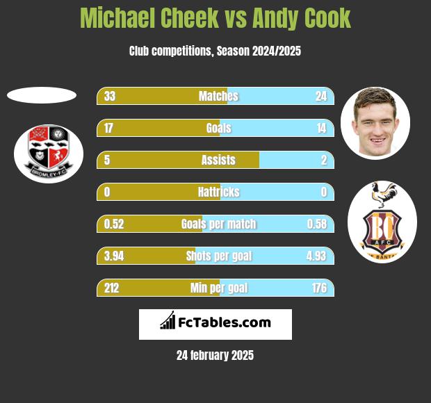 Michael Cheek vs Andy Cook h2h player stats