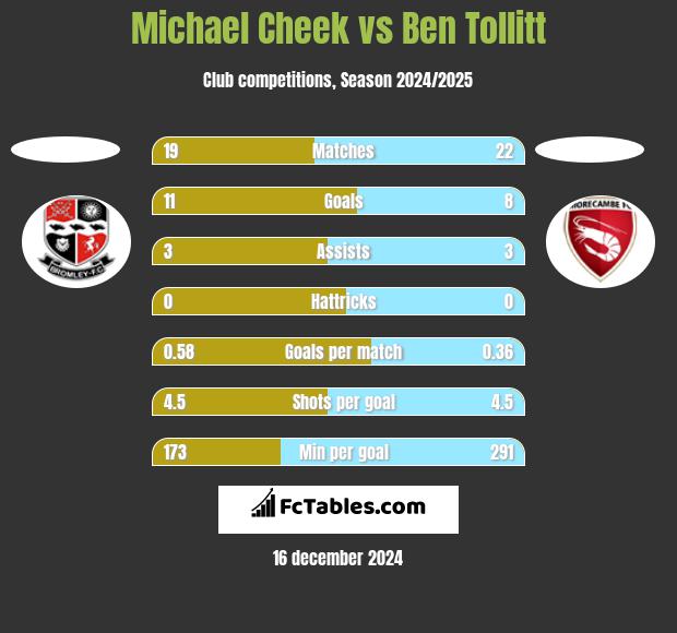 Michael Cheek vs Ben Tollitt h2h player stats