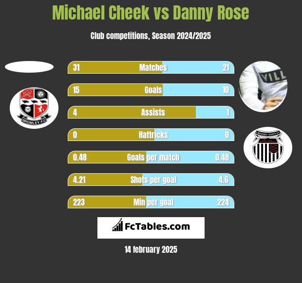 Michael Cheek vs Danny Rose h2h player stats