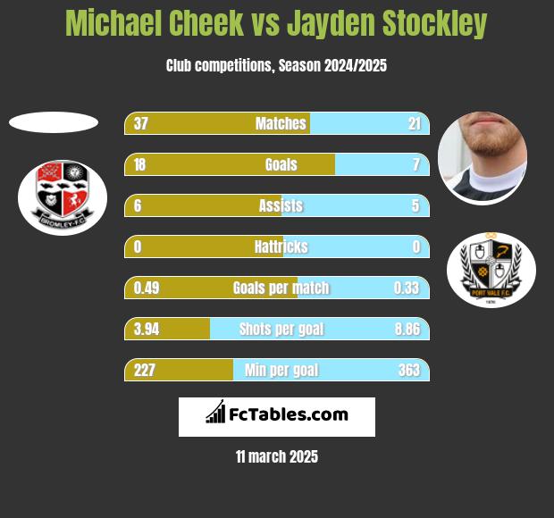 Michael Cheek vs Jayden Stockley h2h player stats