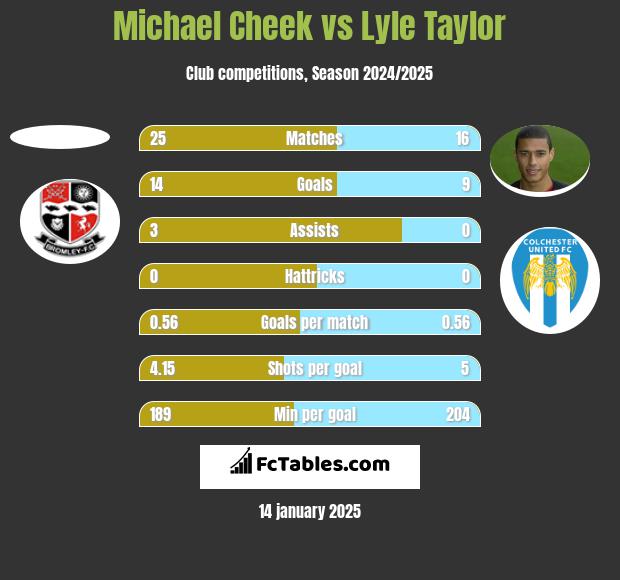 Michael Cheek vs Lyle Taylor h2h player stats