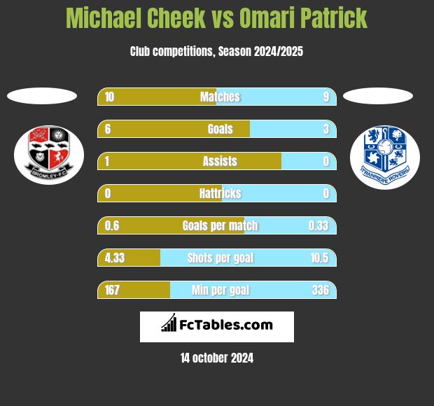 Michael Cheek vs Omari Patrick h2h player stats