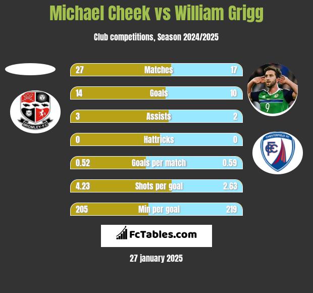 Michael Cheek vs William Grigg h2h player stats