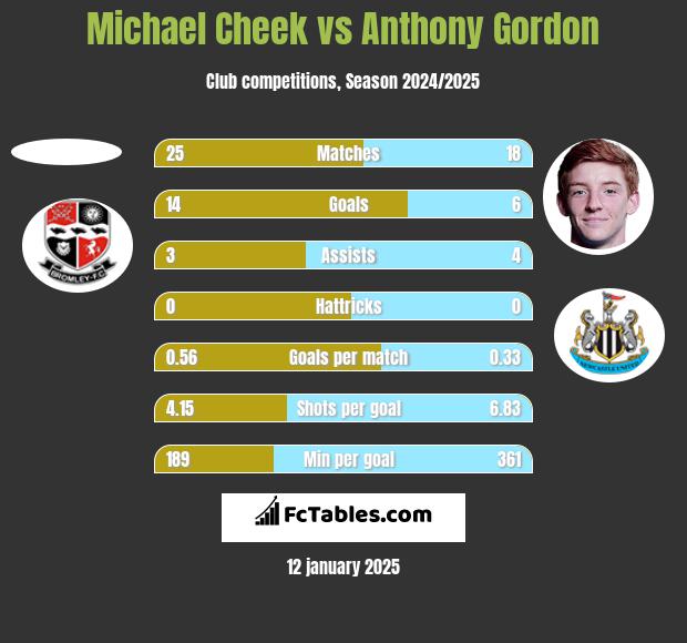 Michael Cheek vs Anthony Gordon h2h player stats