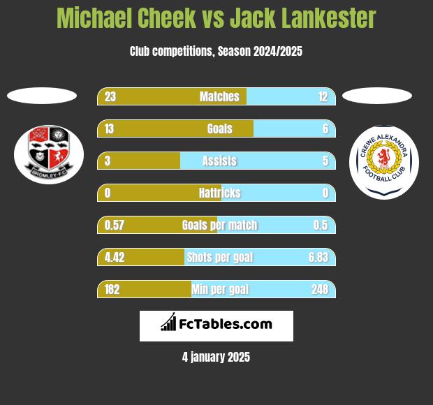 Michael Cheek vs Jack Lankester h2h player stats