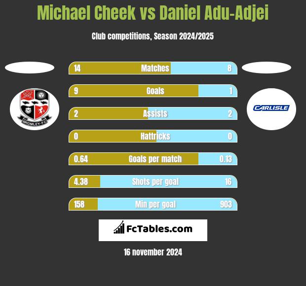 Michael Cheek vs Daniel Adu-Adjei h2h player stats