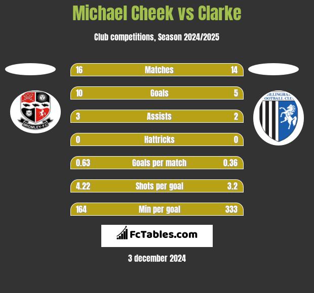 Michael Cheek vs Clarke h2h player stats