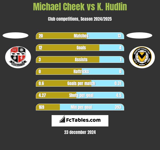 Michael Cheek vs K. Hudlin h2h player stats