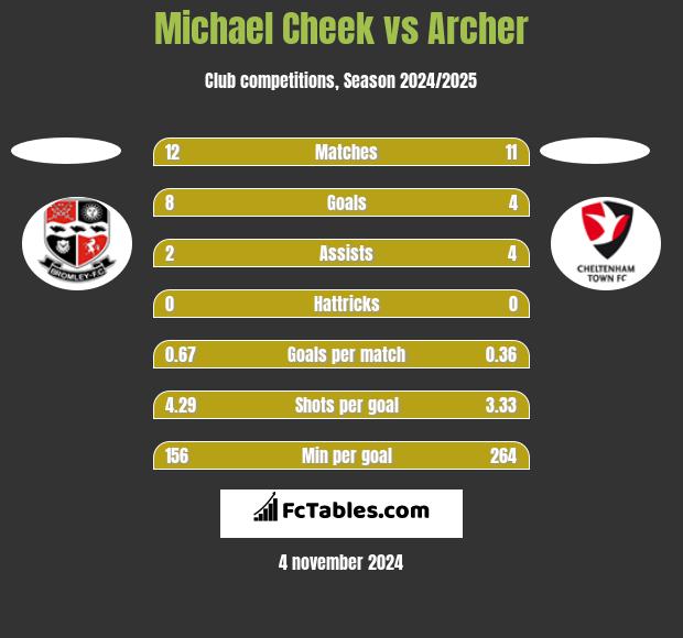 Michael Cheek vs Archer h2h player stats