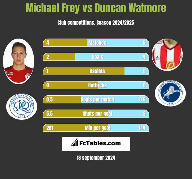 Michael Frey vs Duncan Watmore h2h player stats