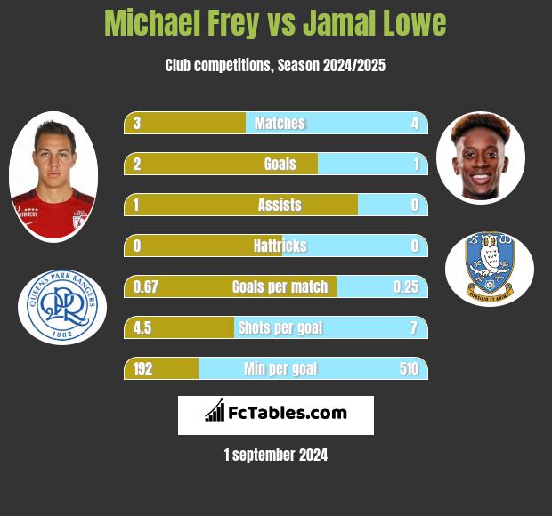 Michael Frey vs Jamal Lowe h2h player stats