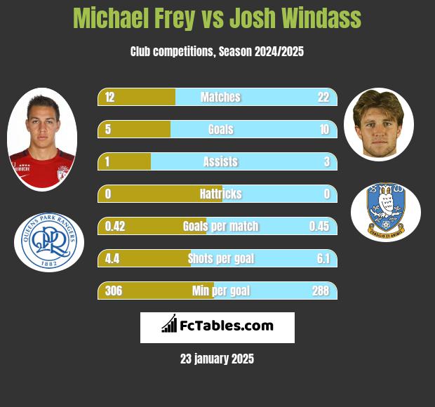 Michael Frey vs Josh Windass h2h player stats