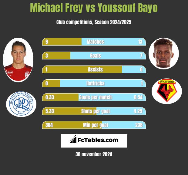 Michael Frey vs Youssouf Bayo h2h player stats