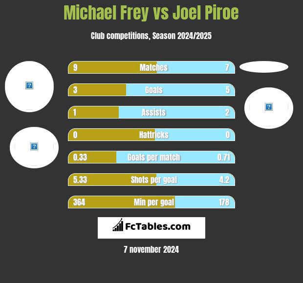 Michael Frey vs Joel Piroe h2h player stats