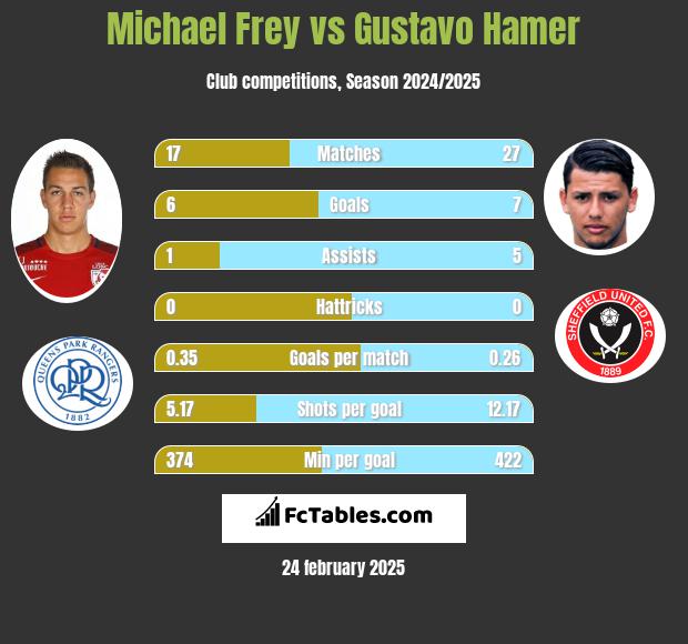 Michael Frey vs Gustavo Hamer h2h player stats