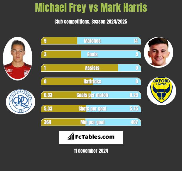 Michael Frey vs Mark Harris h2h player stats