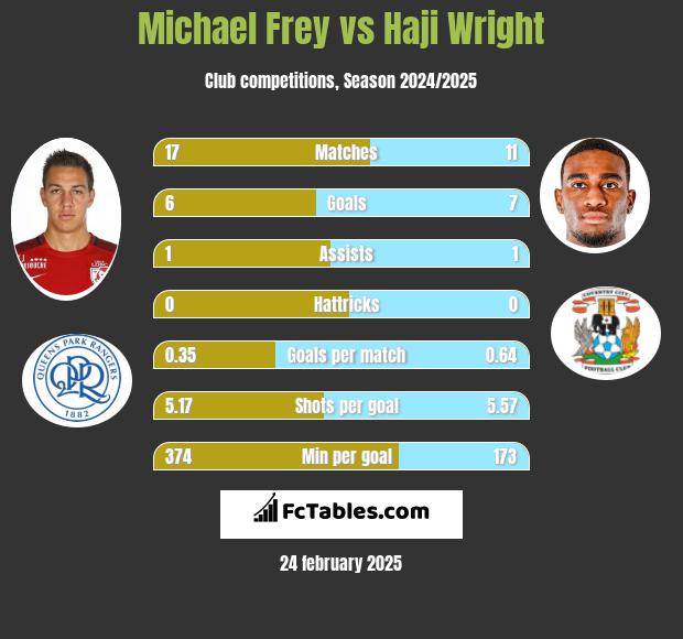 Michael Frey vs Haji Wright h2h player stats