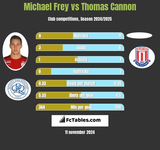 Michael Frey vs Thomas Cannon h2h player stats