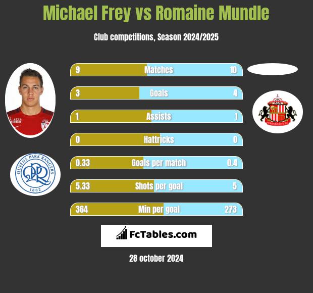 Michael Frey vs Romaine Mundle h2h player stats