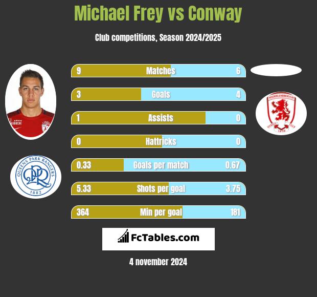 Michael Frey vs Conway h2h player stats