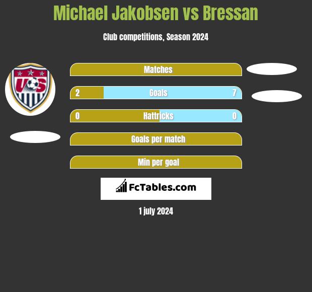 Michael Jakobsen vs Bressan h2h player stats