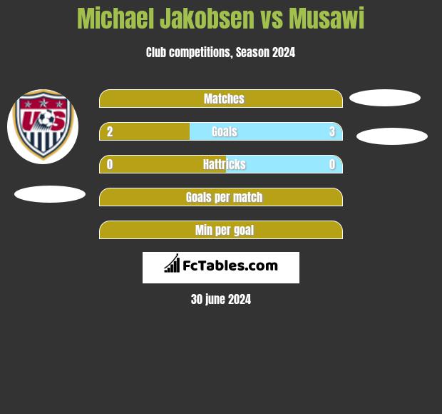 Michael Jakobsen vs Musawi h2h player stats