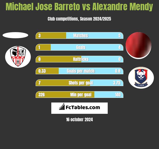 Michael Jose Barreto vs Alexandre Mendy h2h player stats