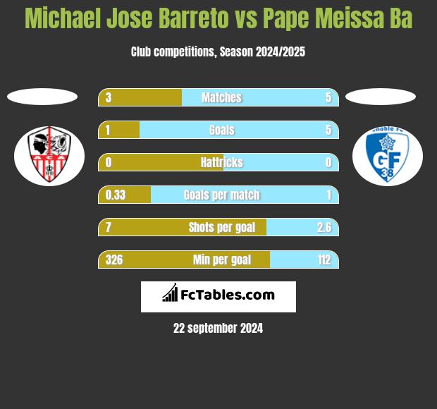 Michael Jose Barreto vs Pape Meissa Ba h2h player stats