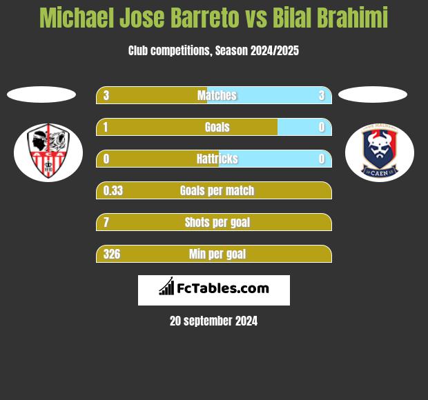 Michael Jose Barreto vs Bilal Brahimi h2h player stats