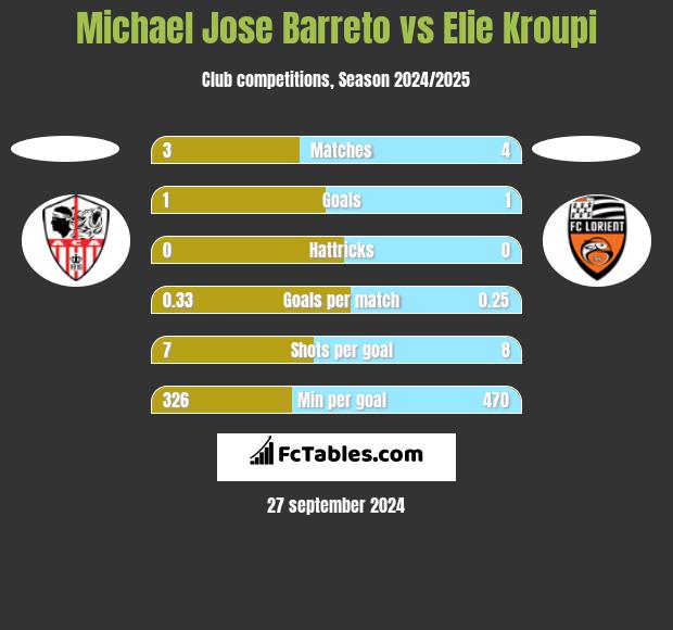 Michael Jose Barreto vs Elie Kroupi h2h player stats