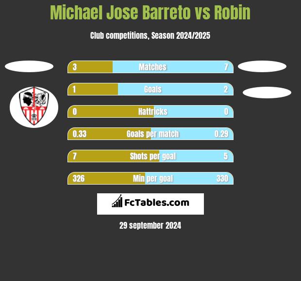 Michael Jose Barreto vs Robin h2h player stats