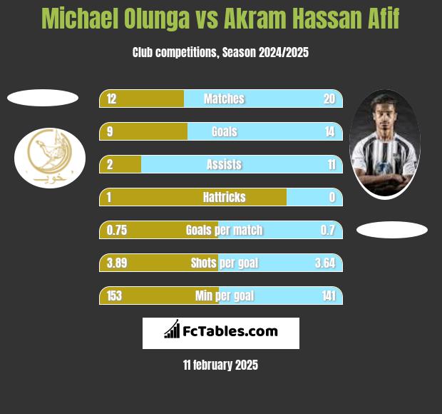 Michael Olunga vs Akram Hassan Afif h2h player stats