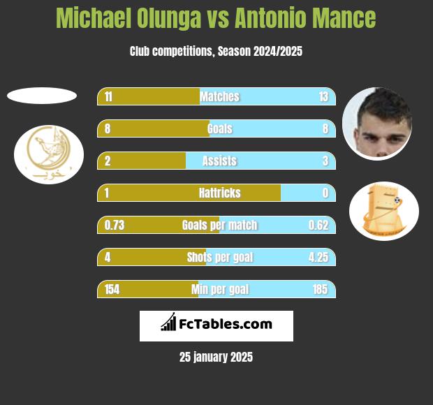 Michael Olunga vs Antonio Mance h2h player stats